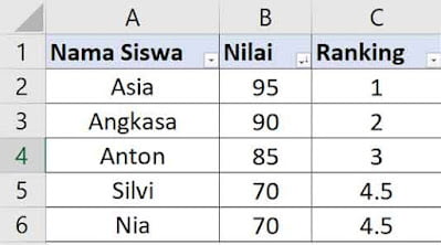 contoh data siswa di excel untuk di ranking dengan rumus RANK.AVG contoh data siswa di excel untuk di ranking dengan rumus RANK.AVG