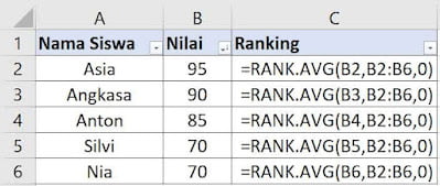 rumus excel untuk membuat ranking dengan formula RANK.AVG rumus excel untuk membuat ranking dengan formula RANK.AVG
