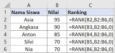 rumus excel untuk membuat ranking dengan formula RANK atau RANK.EQ rumus excel untuk membuat ranking dengan formula RANK atau RANK.EQ