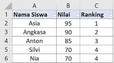 contoh data siswa di excel untuk di ranking dengan rumus RANK atau RANK.EQ contoh data siswa di excel untuk di ranking dengan rumus RANK atau RANK.EQ